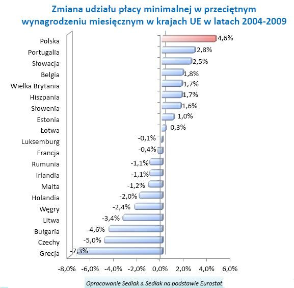 Dynamika udziału płacy minimalnej w przeciętnym miesięcznym wynagrodzeniu