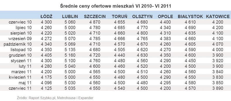 Średnie ceny ofertowe mieszkań VI 2010- VI 2011 - cz.2