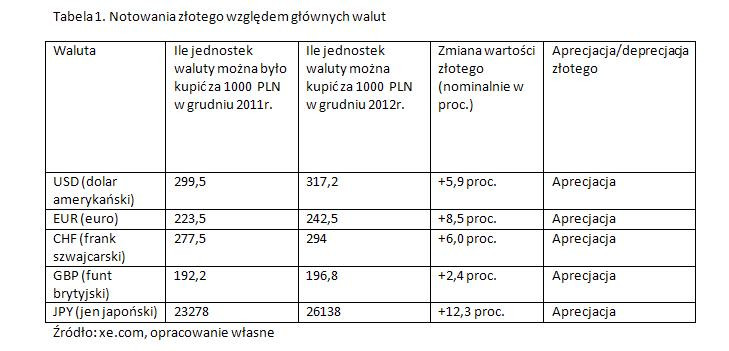 Notowania złotego względem głównych walut