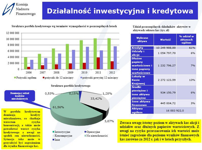 Działalność inwestycyjna i kredytowa SKOK-ów, źródło: KNF