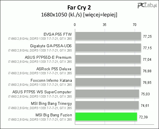 Także w Far Cry 2 płyta z układem Lucid Hydra 200 nie nawiązała walki z resztą stawki