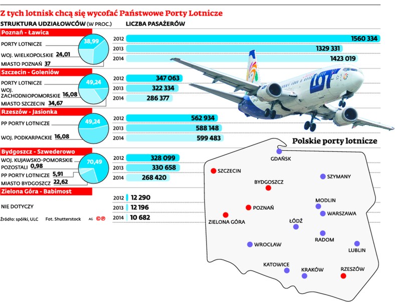 Z tych lotnisk chcą się wycofać Państwowe Porty Lotnicze