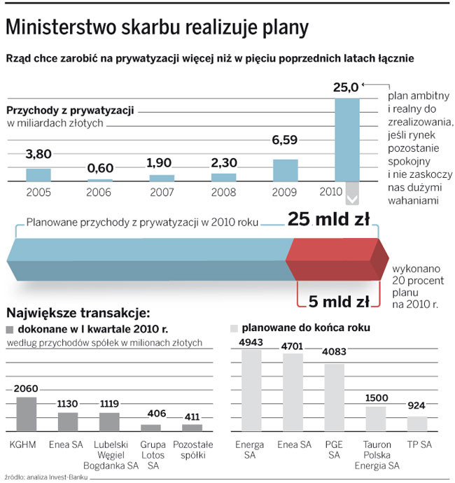 Ministerstwo skarbu realizuje plany