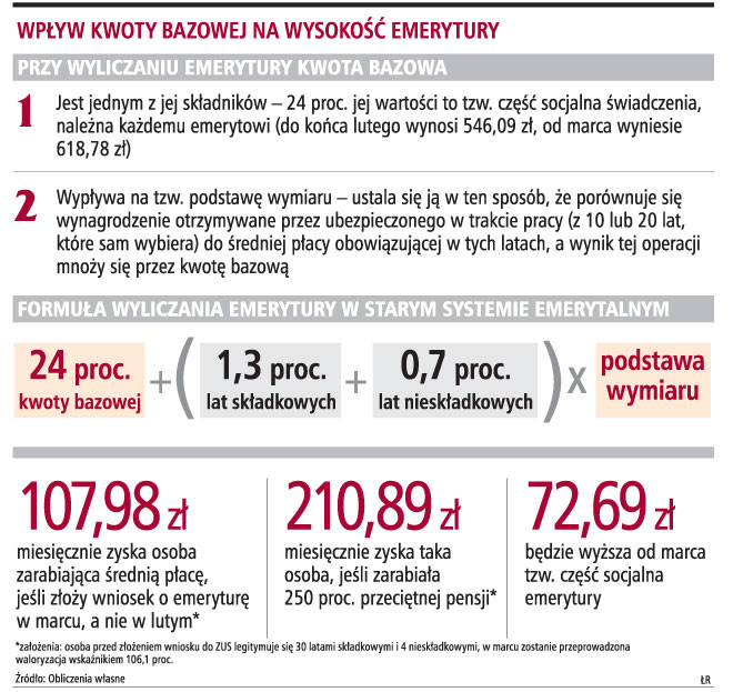 Wpływ kwoty bazowej na wysokość emerytury