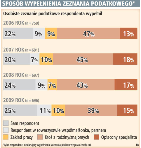 Co roku przybywa podatników, którzy samodzielnie wypełniają roczny PIT. W 2009 roku 25 proc. badanych w ten sposób wypełniło deklarację.