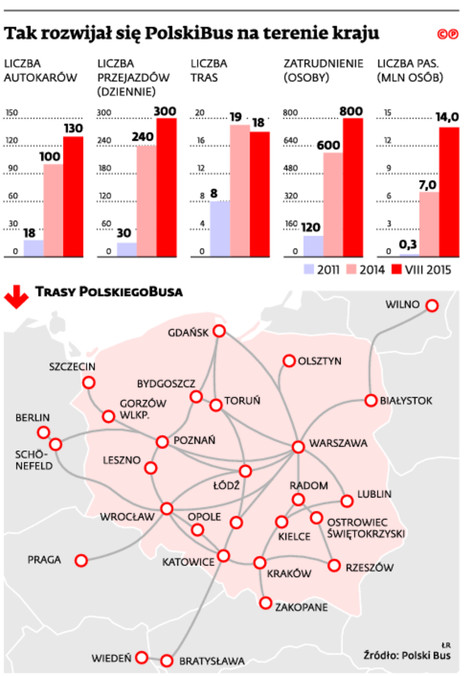 Tak rozwijał sę PolskiBus na terenie kraju