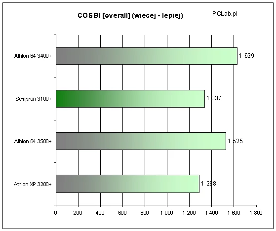 Comprehensive OpenSource Benchmark dość dobrze odzwierciedla wydajność poszczególnych układów. Wolniej taktowany Sempron może być szybszy od Athlona XP ze względu na wbudowany kotroler pamięci.