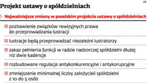 Projekt ustawy o spółdzielniach