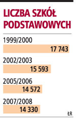 Liczba szkół podstawowych