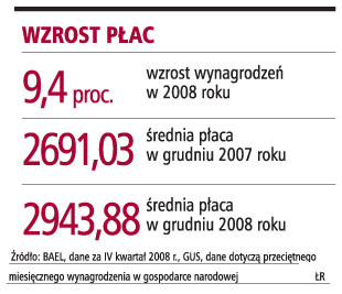 Wzrost płac