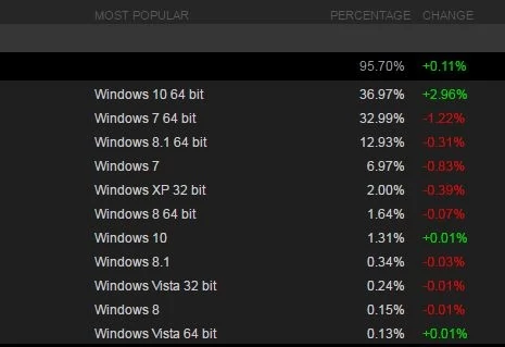 64-bitowy Windows 10 został najpopularniejszym systemem wśród graczy