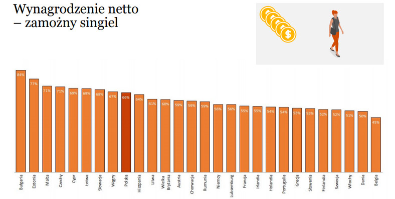 Wynagrodzenie netto - zamożny singiel