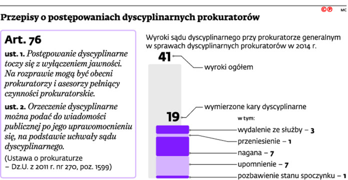 Przepisy o postępowaniach dyscyplinarnych prokuratorów