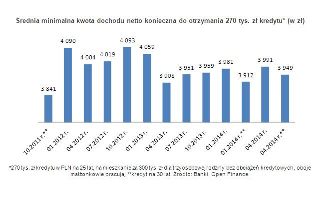 Średnia minimalna kwota dochodu netto konieczna do otrzymania 270 tys. zł kredytu* (w zł)