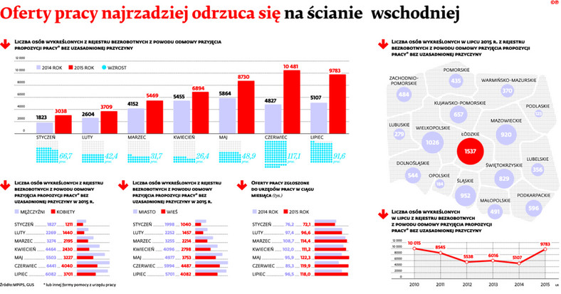 Oferty pracy najrzadziej odrzuca się na ścianie wschodniej