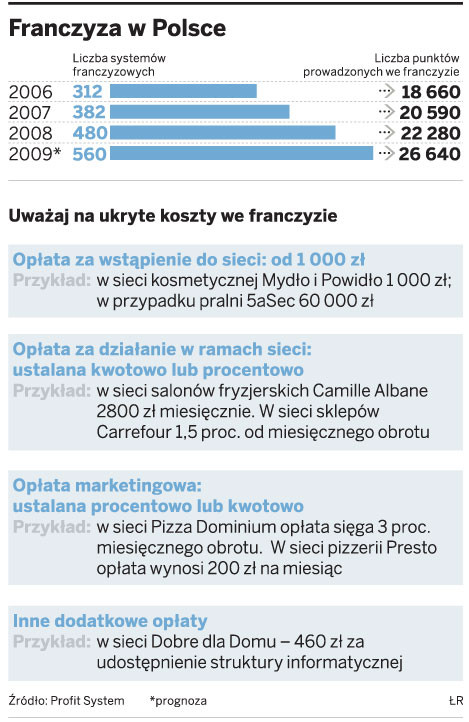 Franczyza w Polsce