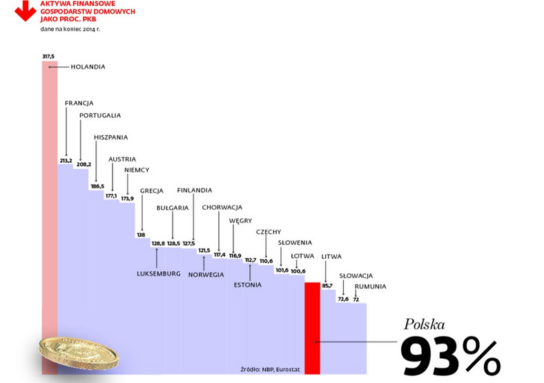Aktywa finansowe gospodarstw domowych jako procent PKB