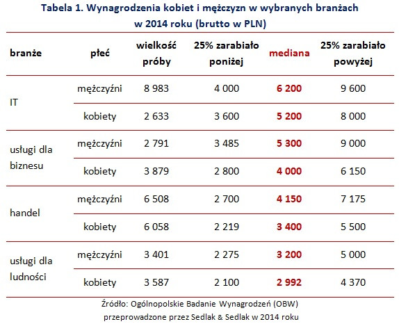 Wynagrodzenia kobiet i mężczyzn w wybranych branżach w 2014 roku