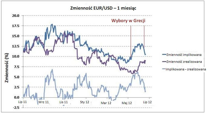 Zmienność EUR/USD - 1 miesiąc (źródło: Thomson Reuters)