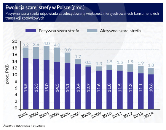 Ewolucja szarej strefy w Polsce (w proc.)