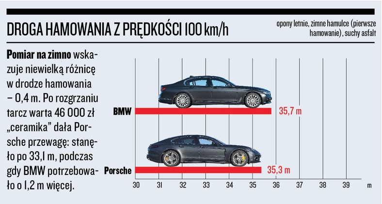 Porsche Panamera kontra BMW serii 7 - droga hamowania
