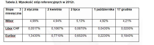 Wysokość stóp referencyjnych w 2012r.