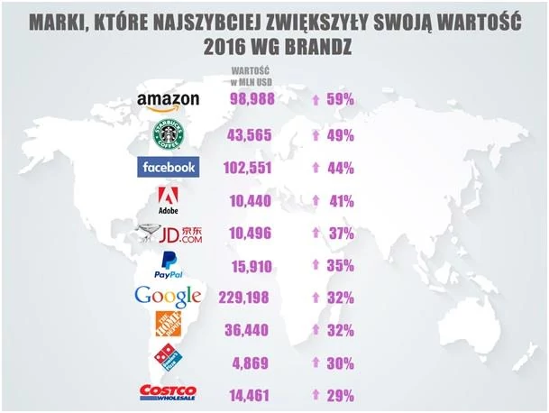 Marki, które najszybciej zwiększały swoją wartość w 2016 roku