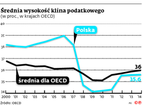 Średnia wysokość klina podatkowego