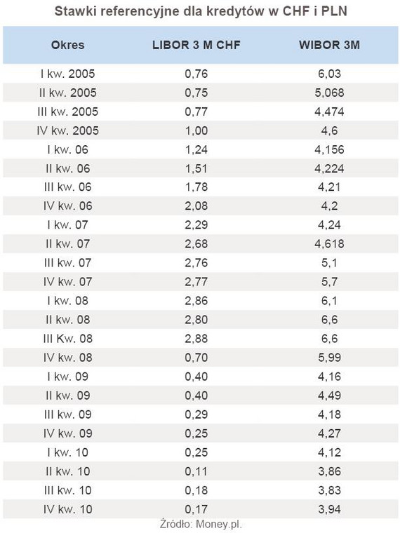 Stawki referencyjne dla kredytów w CHF i PLN