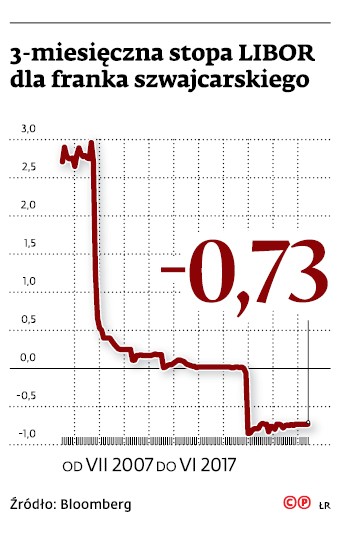 3-miesięczna stopa LIBOR dla franka szwajcarskiego