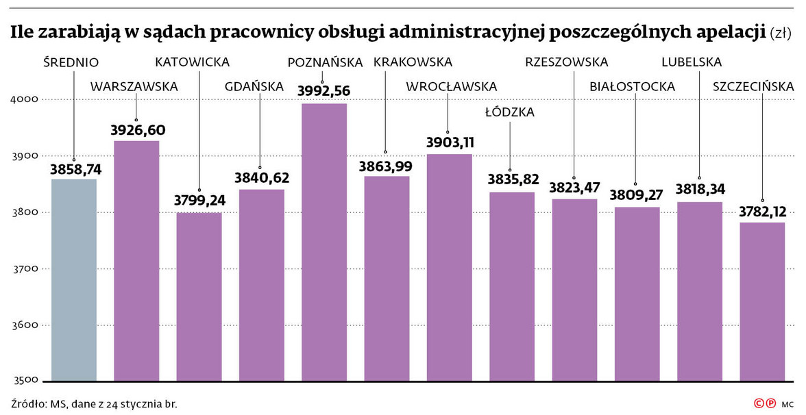 Ile zarabiają w sądach pracownicy obsługi administracyjnej poszczególnych apelacji (zł)