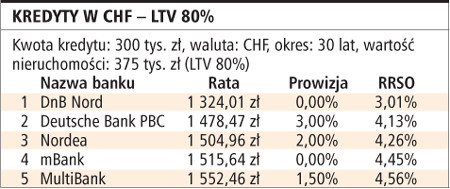 Kredyty w CHF – LTV 80%