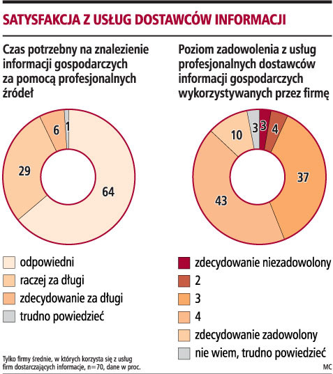 Satysfakcja z usług dostawców informacji