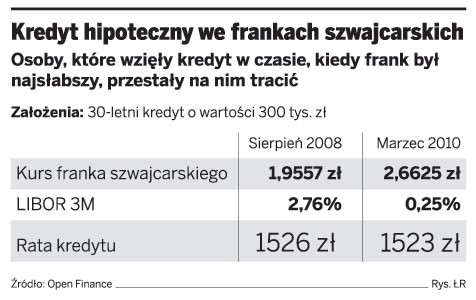 Kredyt hipoteczny we frankach szwajcarskich