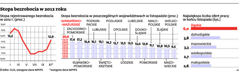 Stopa bezrobocia w 2012 roku