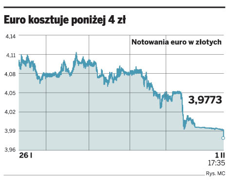 Euro kosztuje poniżej 4 zł