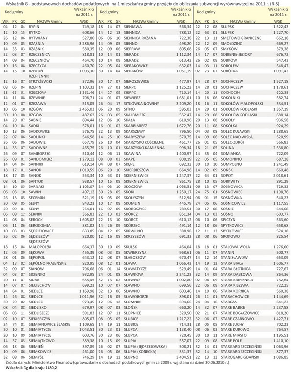 Wskaźnik G - podstawowych dochodów podatkowych  na 1 mieszkańca gminy przyjęty do obliczania subwencji wyrównawczej na 2011 r. (R-S)
