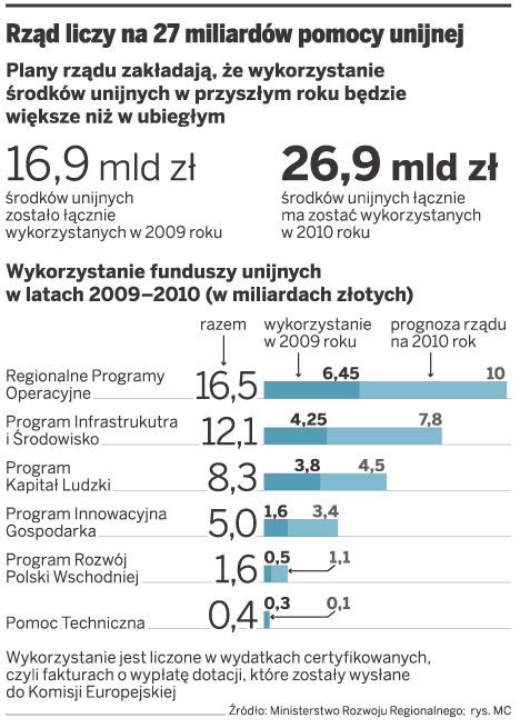 Rząd liczy na 27 miliardów pomocy unijnej