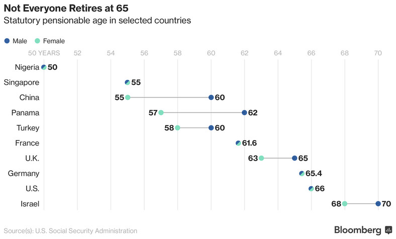 Ustawowy wiek emerytalny kobiet (zielony) i mężczyzn (niebieski) w poszczególnych krajach (Bloomberg)