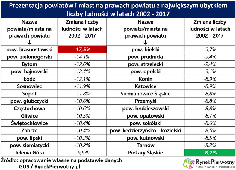 Prezentacja powiatów i miast na prawach powiatu z największym ubytkiem liczby ludności w latach 2002 - 2017