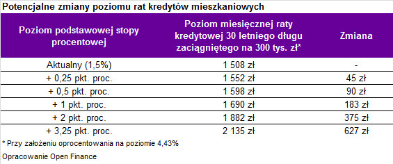 Potencjalne zmiany poziomu rat kredytów mieszkaniowych