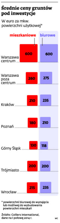 Średnie ceny gruntów pod inwestycje