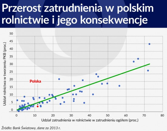 Przerost zatrudnienia w polskim rolnictwie i jego konsekwencje