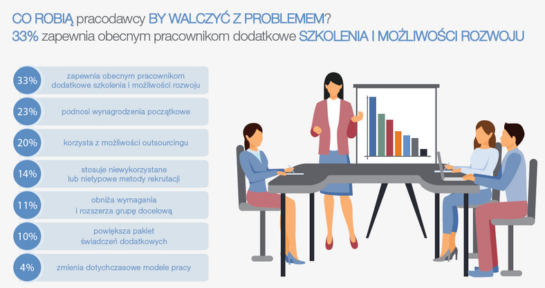 Co robią pracodawcy, by walczyć z problemem? źródło: Manpower