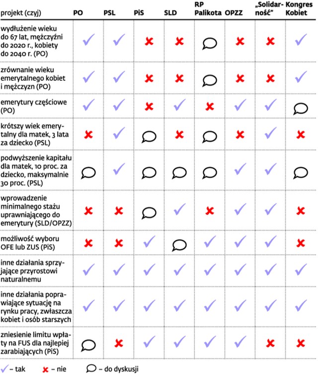 Za jakimi zmianami zagłosują poszczególne partie