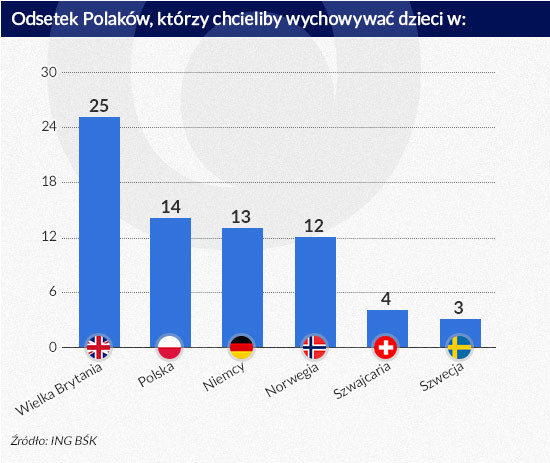 Odsetek Polaków, którzy chcieliby wychowywać dzieci w: (inf. Dariusz Gąszczyk)