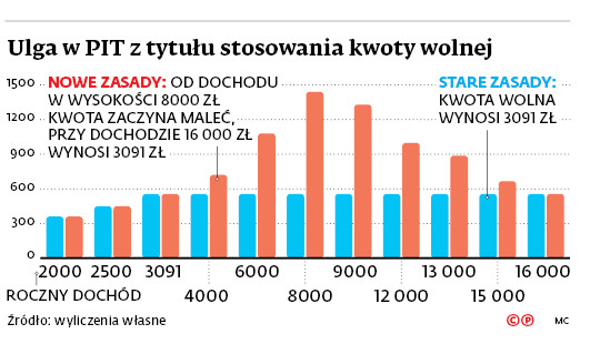 Ulga w PIT z tytułu stosowania kwoty wolnej