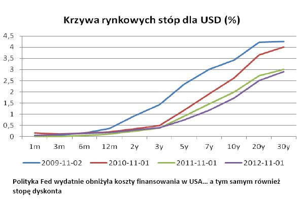 Krzywa rynkowych stóp dla USD, źródło: XTB