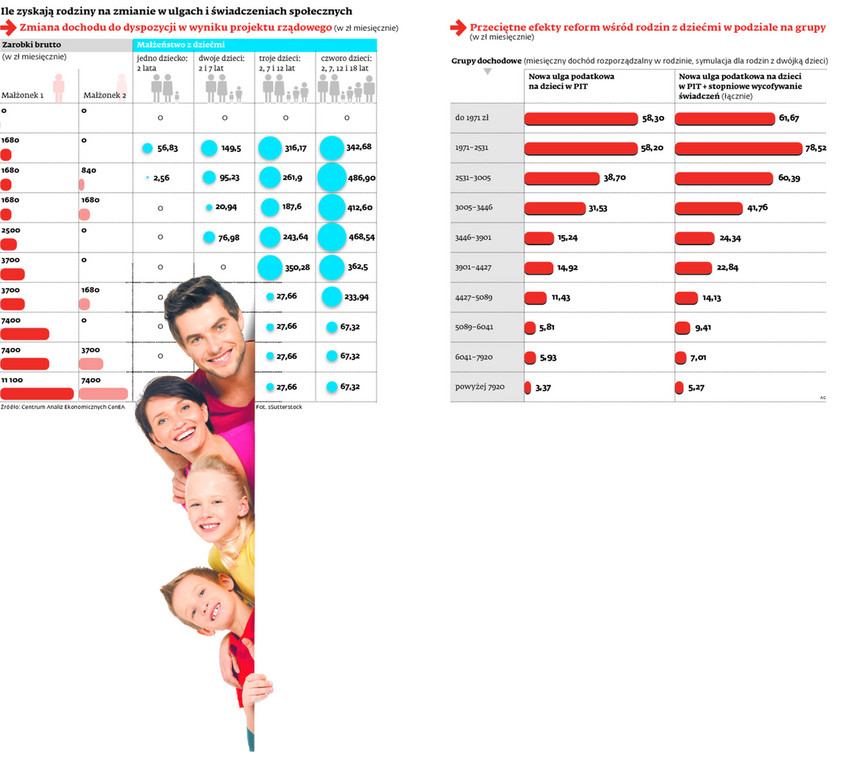 Ile zyskają rodziny na zmianie w ulgach i świadczeniach społecznych