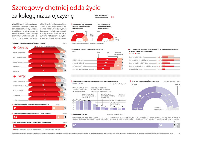 Żołnierze nie ufają swoim przełożonym